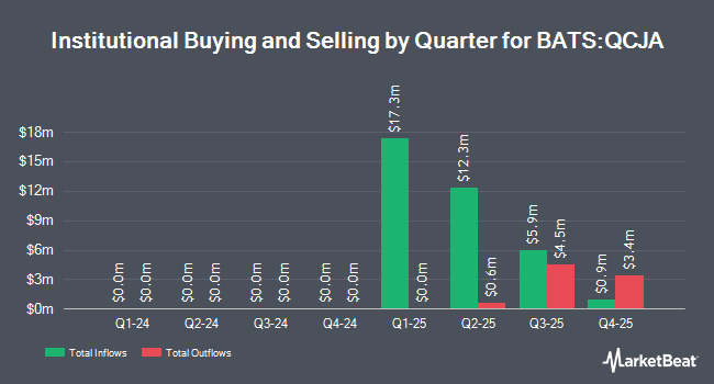 Institutional Ownership by Quarter for FT Vest Nasdaq-100 Conservative Buffer ETF - January (BATS:QCJA)