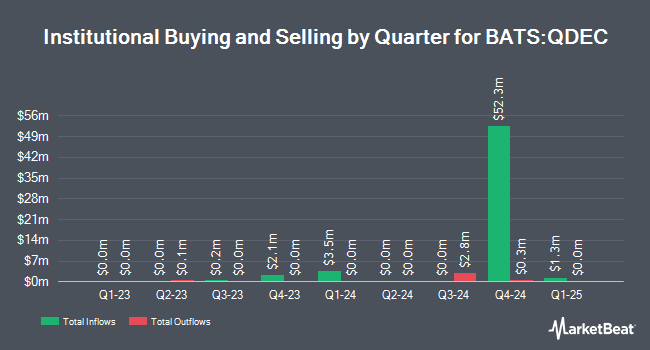 Institutional Ownership by Quarter for FT Vest Nasdaq-100 Buffer ETF - December (BATS:QDEC)
