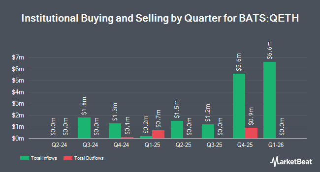Institutional Ownership by Quarter for Invesco Galaxy Ethereum ETF (BATS:QETH)