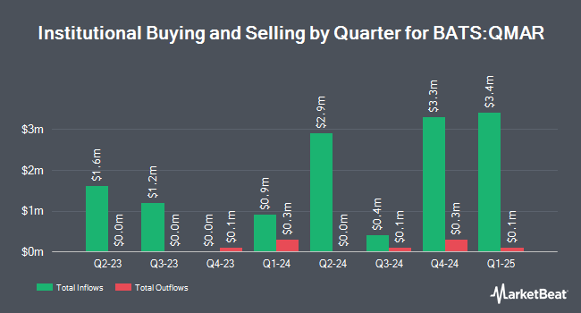 Institutional Ownership by Quarter for FT Vest Nasdaq-100 Buffer ETF - March (BATS:QMAR)