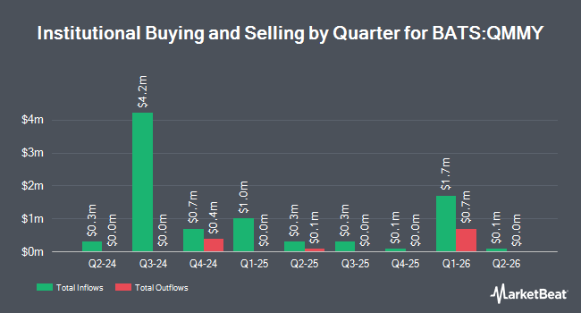 Institutional Ownership by Quarter for FT Vest Nasdaq-100 Moderate Buffer ETF - May (BATS:QMMY)