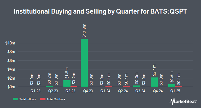 Institutional Ownership by Quarter for FT Vest Nasdaq-100 Buffer ETF - September (BATS:QSPT)