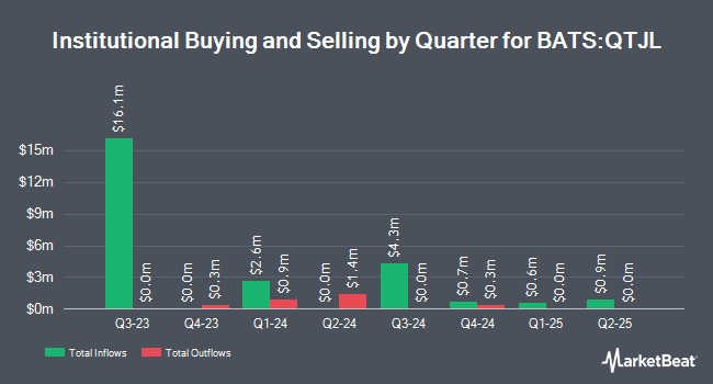 Institutional Ownership by Quarter for Innovator Growth Accelerated Plus ETF - July (BATS:QTJL)