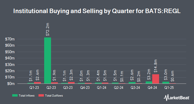 Institutional Ownership by Quarter for ProShares S&P MidCap 400 Dividend Aristocrats ETF (BATS:REGL)