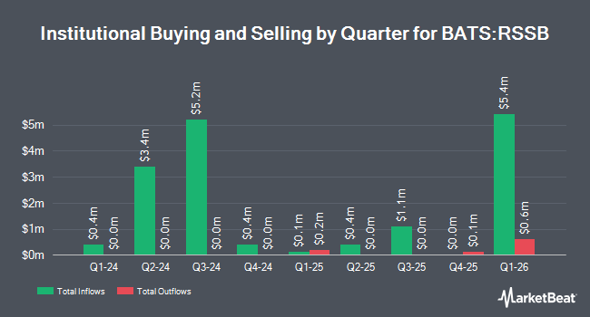 Institutional Ownership by Quarter for Return Stacked Global Stocks & Bonds ETF (BATS:RSSB)