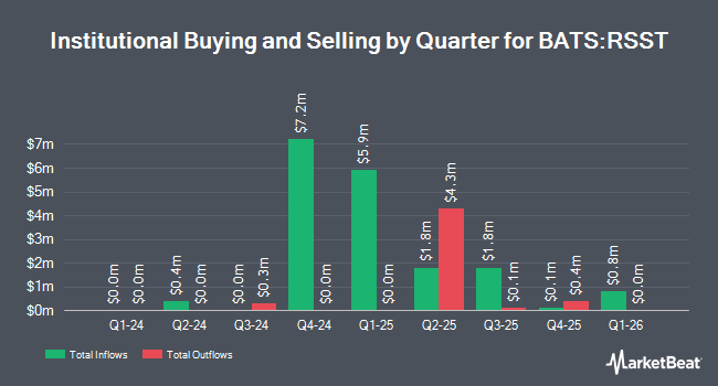 Institutional Ownership by Quarter for Return Stacked U.S. Stocks & Managed Futures ETF (BATS:RSST)