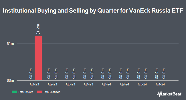 Institutional Ownership by Quarter for VanEck Russia ETF (BATS:RSX)