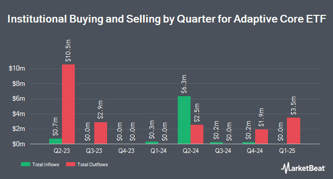 Institutional Ownership by Quarter for Adaptive Core ETF (BATS:RULE)