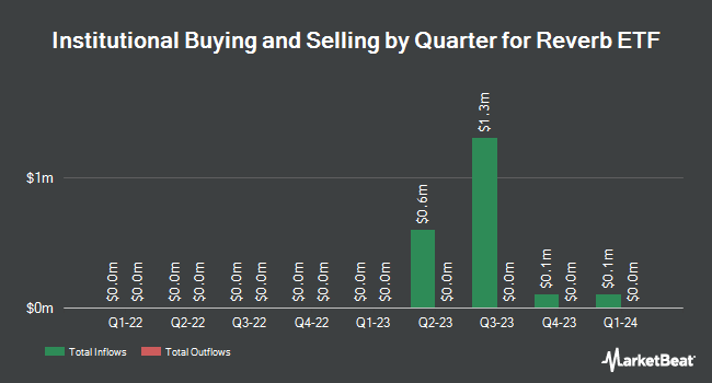 Institutional Ownership by Quarter for Reverb ETF (BATS:RVRB)