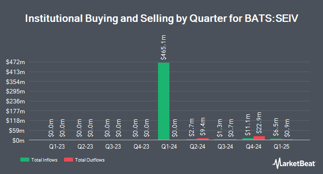 Institutional Ownership by Quarter for SEI Enhanced U.S. Large Cap Value Factor ETF (BATS:SEIV)