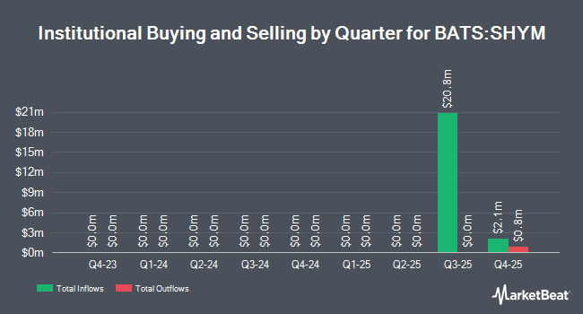Institutional Ownership by Quarter for iShares High Yield Muni Income Active ETF (BATS:SHYM)
