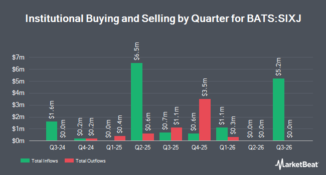Institutional Ownership by Quarter for AllianzIM U.S. Equity 6 Month Buffer10 Jan/Jul ETF (BATS:SIXJ)