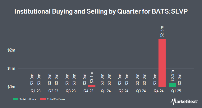 Institutional Ownership by Quarter for iShares MSCI Global Silver and Metals Miners ETF (BATS:SLVP)