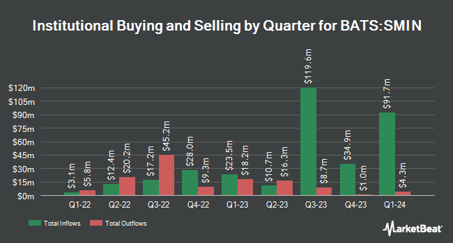 Institutional Ownership by Quarter for iShares MSCI India Small-Cap ETF (BATS:SMIN)