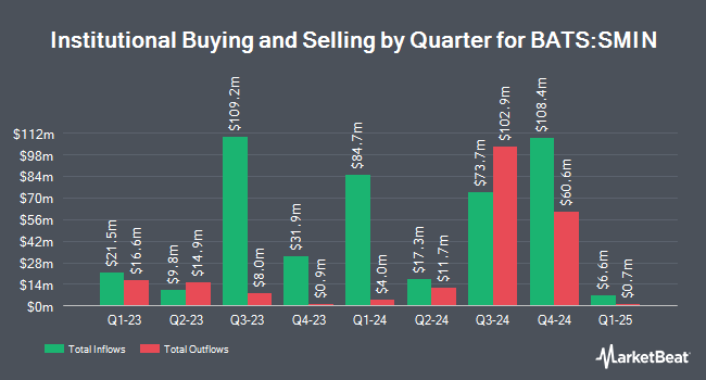 Institutional Ownership by Quarter for iShares MSCI India Small-Cap ETF (BATS:SMIN)