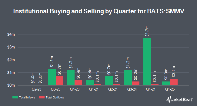 Institutional Ownership by Quarter for iShares MSCI USA Small-Cap Min Vol Factor ETF (BATS:SMMV)