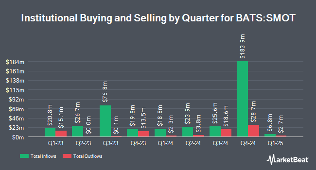 Institutional Ownership by Quarter for VanEck Morningstar SMID Moat ETF (BATS:SMOT)