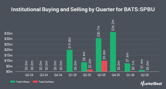 Institutional Ownership by Quarter for AllianzIM Buffer15 Uncapped Allocation ETF (BATS:SPBU)