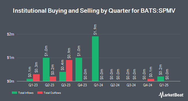 Institutional Ownership by Quarter for Invesco S&P 500 Minimum Variance ETF (BATS:SPMV)