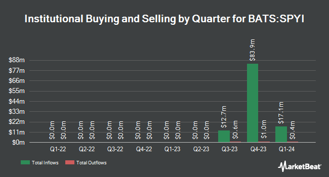 Institutional Ownership by Quarter for NEOS S&P 500 High Income ETF (BATS:SPYI)