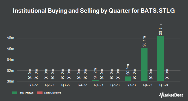 Institutional Ownership by Quarter for iShares Factors US Growth Style ETF (BATS:STLG)