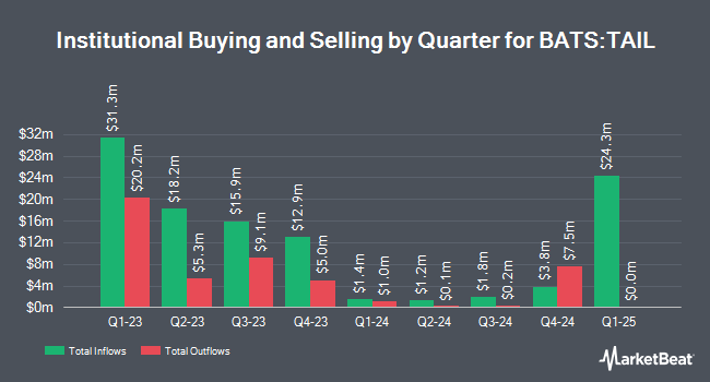 Institutional Ownership by Quarter for Cambria Tail Risk ETF (BATS:TAIL)