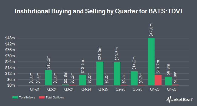 Institutional Ownership by Quarter for FT Vest Technology Dividend Target Income ETF (BATS:TDVI)