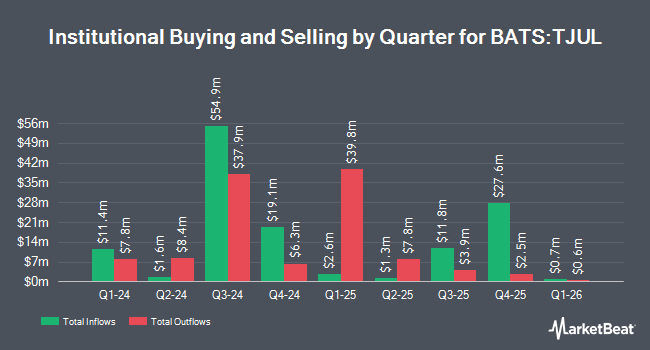 Institutional Ownership by Quarter for Innovator Equity Defined Protection ETF - 2 Yr to July 2025 (BATS:TJUL)