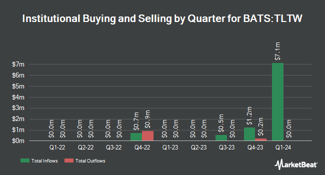 Institutional Ownership by Quarter for iShares 20+ Year Treasury Bond BuyWrite Strategy ETF (BATS:TLTW)