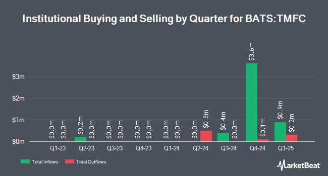 Institutional Ownership by Quarter for Motley Fool 100 Index ETF (BATS:TMFC)