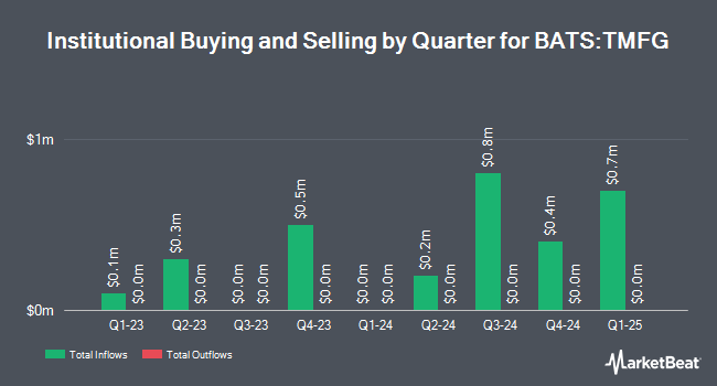 Institutional Ownership by Quarter for Motley Fool Global Opportunities ETF (BATS:TMFG)