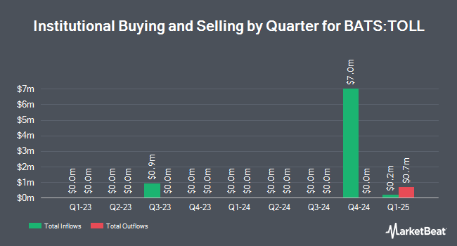 Institutional Ownership by Quarter for Tema Monopolies and Oligopolies ETF (BATS:TOLL)