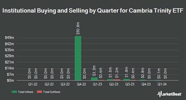 Institutional Ownership by Quarter for Cambria Trinity ETF (BATS:TRTY)