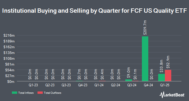 Institutional Ownership by Quarter for FCF US Quality ETF (BATS:TTAC)