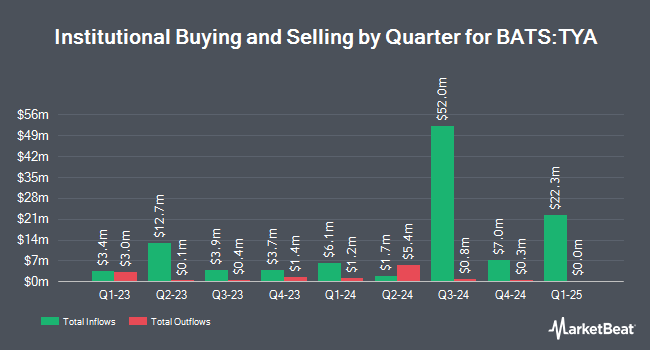 Institutional Ownership by Quarter for Simplify Intermediate Term Treasury Futures Strategy ETF (BATS:TYA)