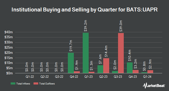 Institutional Ownership by Quarter for Innovator U.S. Equity Ultra Buffer ETF - April (BATS:UAPR)