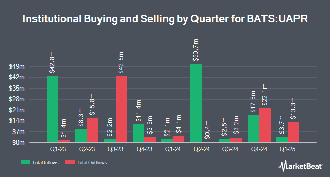 Institutional Ownership by Quarter for Innovator U.S. Equity Ultra Buffer ETF - April (BATS:UAPR)