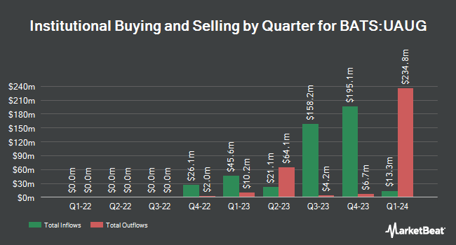 Institutional Ownership by Quarter for Innovator U.S. Equity Ultra Buffer ETF - August (BATS:UAUG)