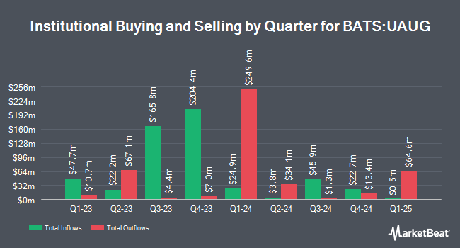 Institutional Ownership by Quarter for Innovator U.S. Equity Ultra Buffer ETF - August (BATS:UAUG)