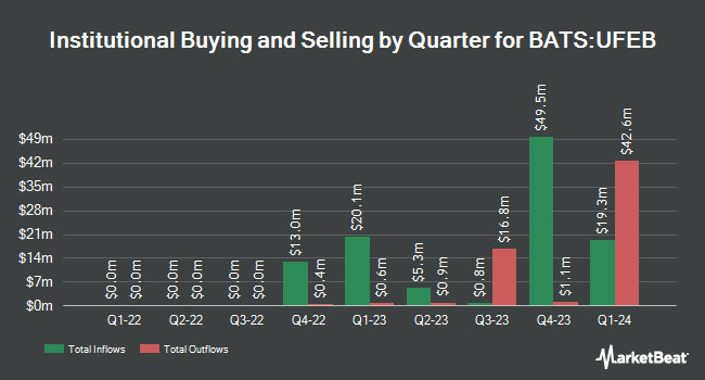 Institutional Ownership by Quarter for Innovator U.S. Equity Ultra Buffer ETF - February (BATS:UFEB)