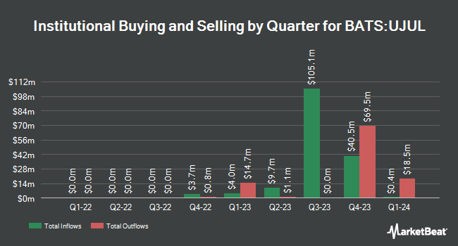 Institutional Ownership by Quarter for Innovator U.S. Equity Ultra Buffer ETF - July (BATS:UJUL)
