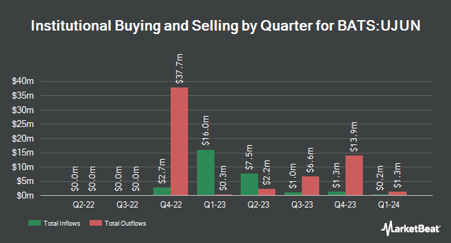 Institutional Ownership by Quarter for Innovator U.S. Equity Ultra Buffer ETF - June (BATS:UJUN)