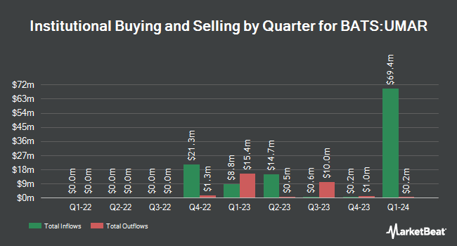 Institutional Ownership by Quarter for Innovator U.S. Equity Ultra Buffer ETF - March (BATS:UMAR)