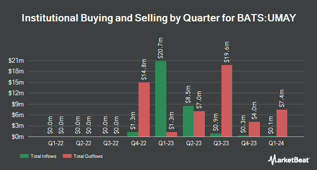 Institutional Ownership by Quarter for Innovator U.S. Equity Ultra Buffer ETF - May (BATS:UMAY)