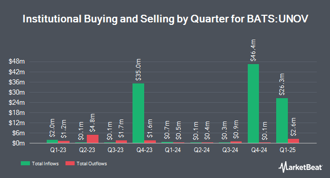 Institutional Ownership by Quarter for Innovator U.S. Equity Ultra Buffer ETF - November (BATS:UNOV)