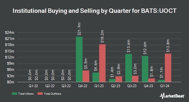 Institutional Ownership by Quarter for Innovator U.S. Equity Ultra Buffer ETF - October (BATS:UOCT)
