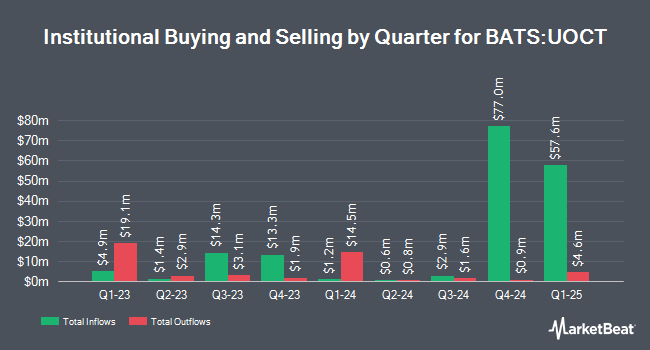 Institutional Ownership by Quarter for Innovator U.S. Equity Ultra Buffer ETF - October (BATS:UOCT)