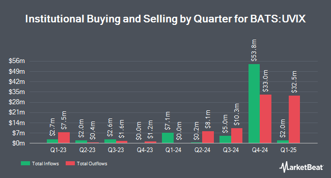 Institutional Ownership by Quarter for 2x Long VIX Futures ETF (BATS:UVIX)