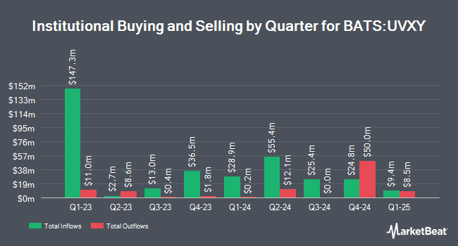 Institutional Ownership by Quarter for ProShares Ultra VIX Short-Term Futures ETF (BATS:UVXY)