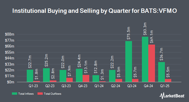 Institutional Ownership by Quarter for Vanguard U.S. Momentum Factor ETF (BATS:VFMO)